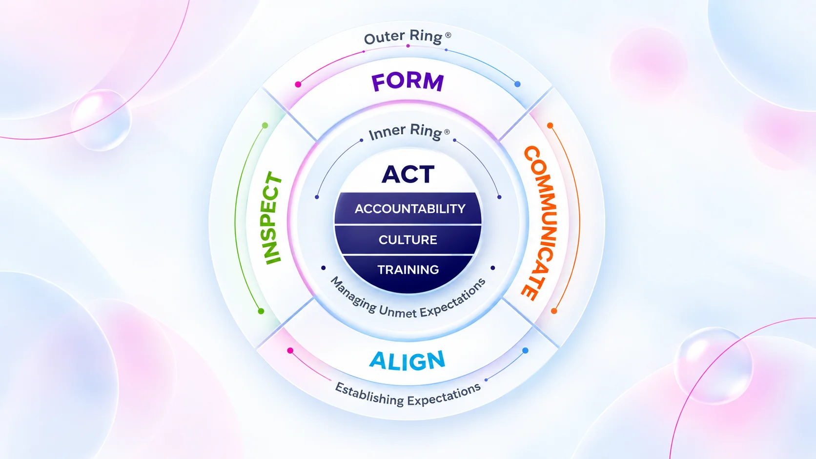 Accountability Sequence