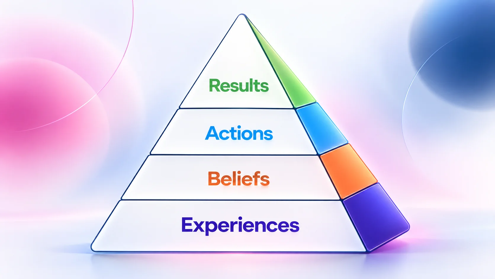The Results Pyramid
